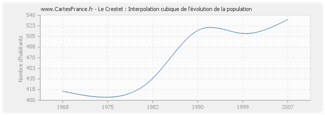 Le Crestet : Interpolation cubique de l'évolution de la population
